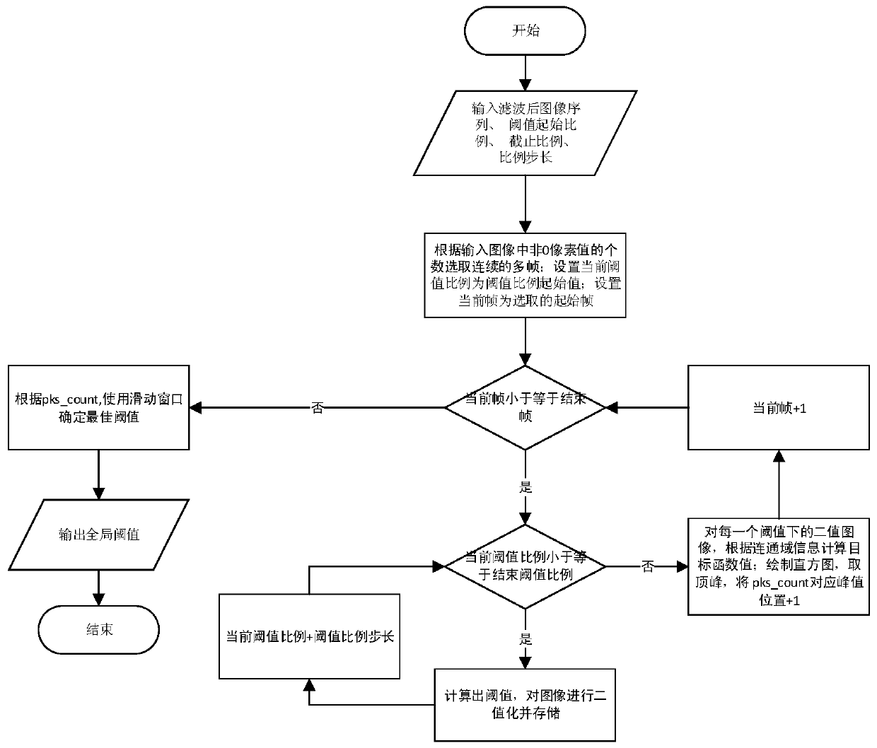 An Automatic Extraction Method of Organ Vascular Tree Based on Statistical Information