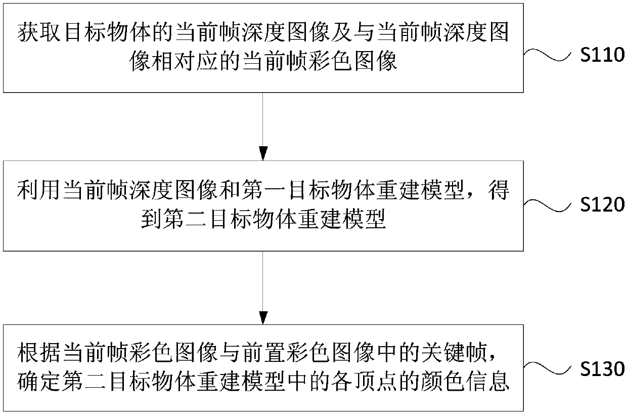 Dynamic model three-dimensional rebuilding method, apparatus and device, and storage medium