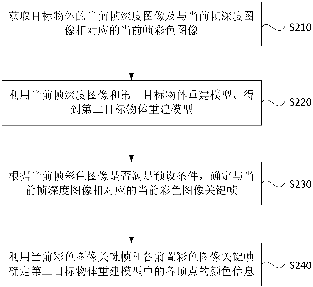 Dynamic model three-dimensional rebuilding method, apparatus and device, and storage medium