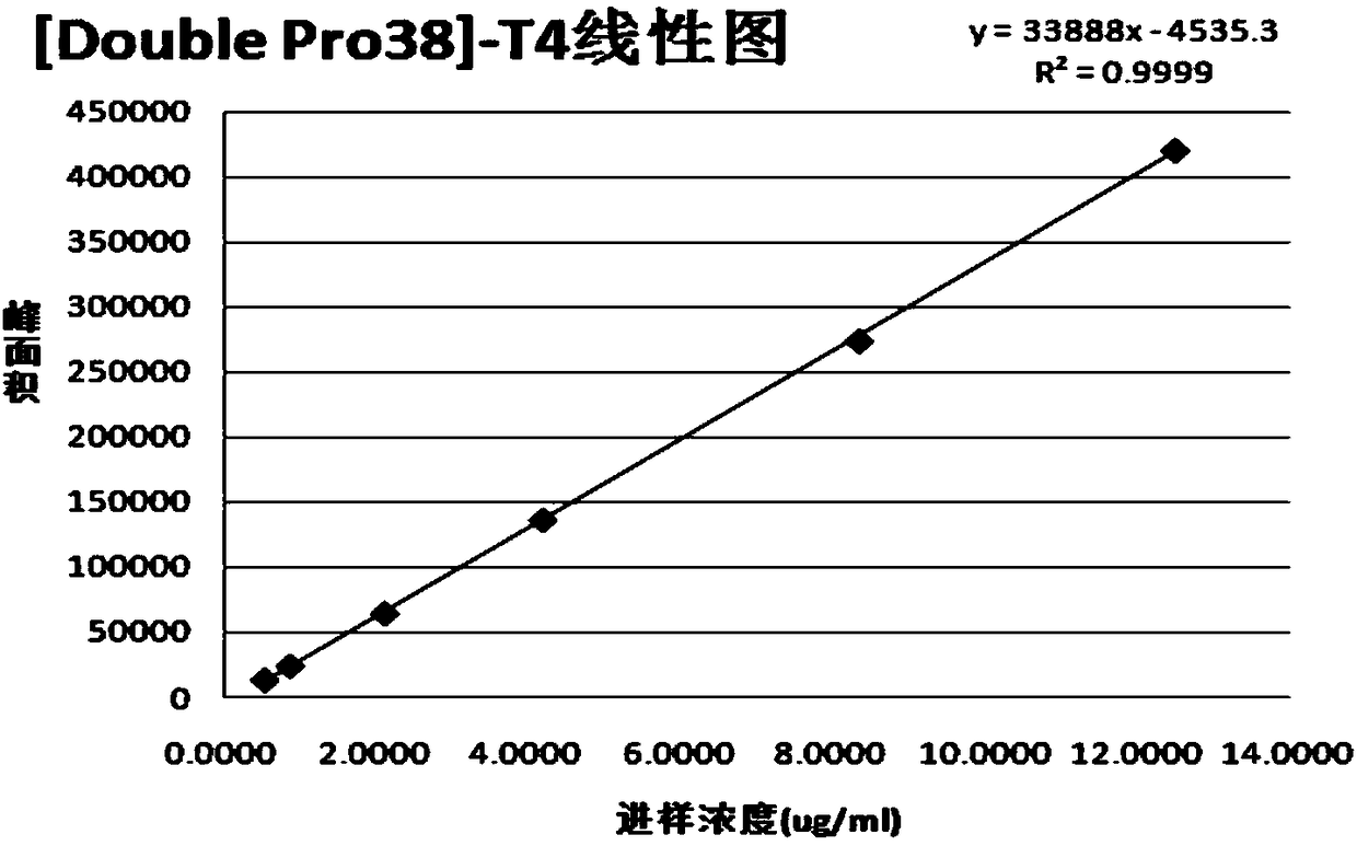 Analysis method for impurity content of exenatide