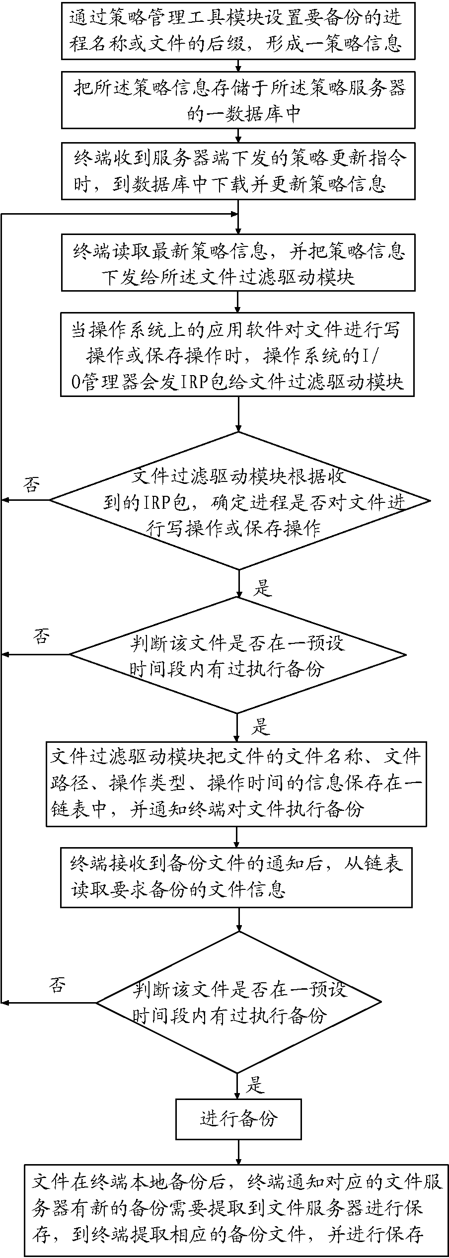 Method for file backup based on process identification file