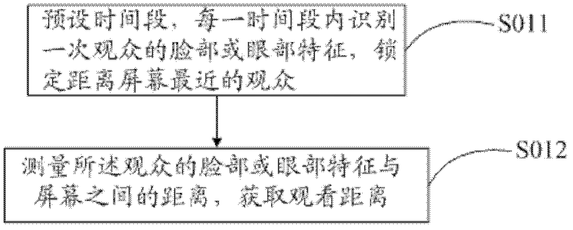 Method for protecting eyesight