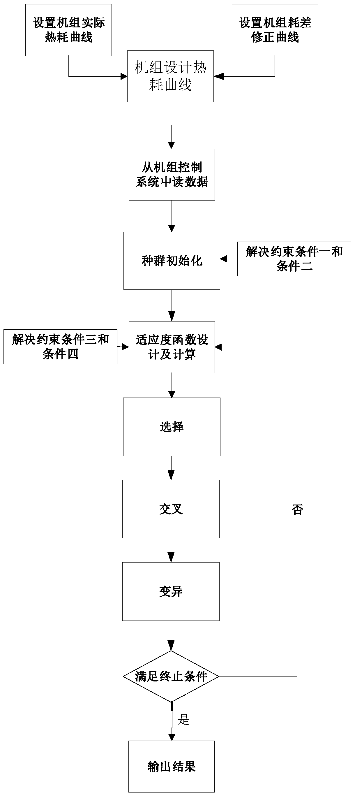 Online optimization method for thermoelectric load distribution of multiple heat supply units of thermal power plant cluster