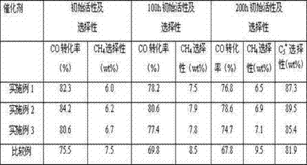 A kind of reduction method of cobalt-based Fischer-Tropsch synthesis catalyst