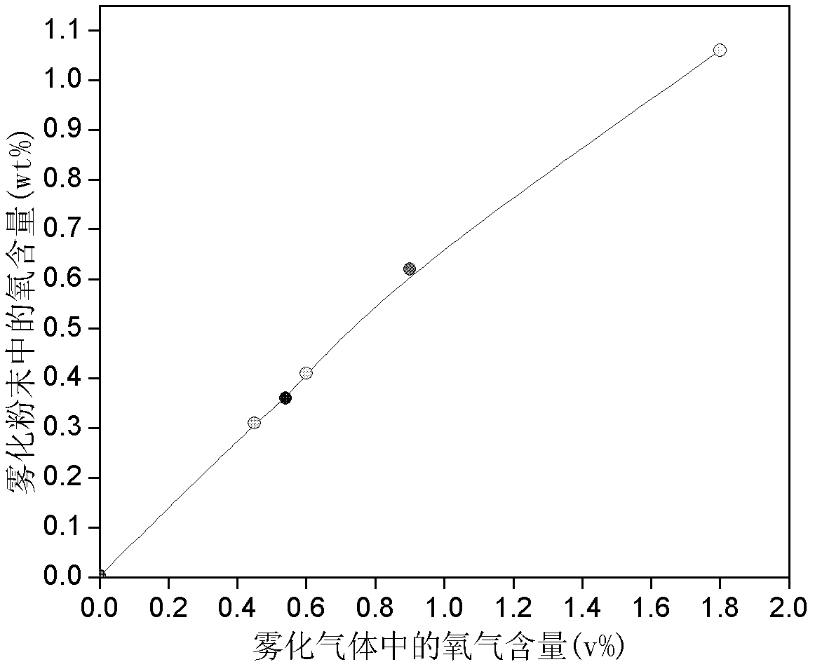 Gas atomization method for preparing oxygen supersaturated iron-based alloy powder