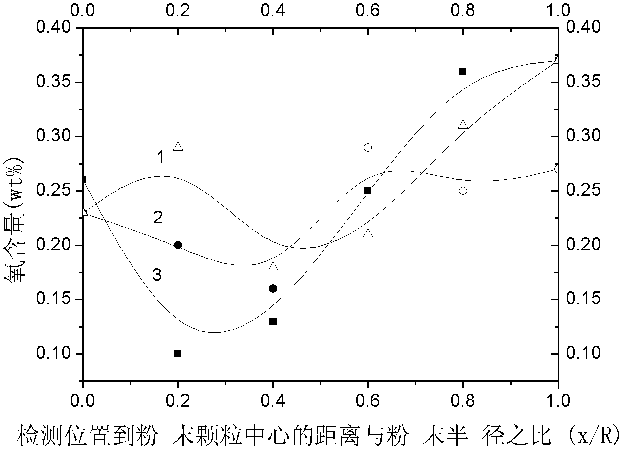 Gas atomization method for preparing oxygen supersaturated iron-based alloy powder