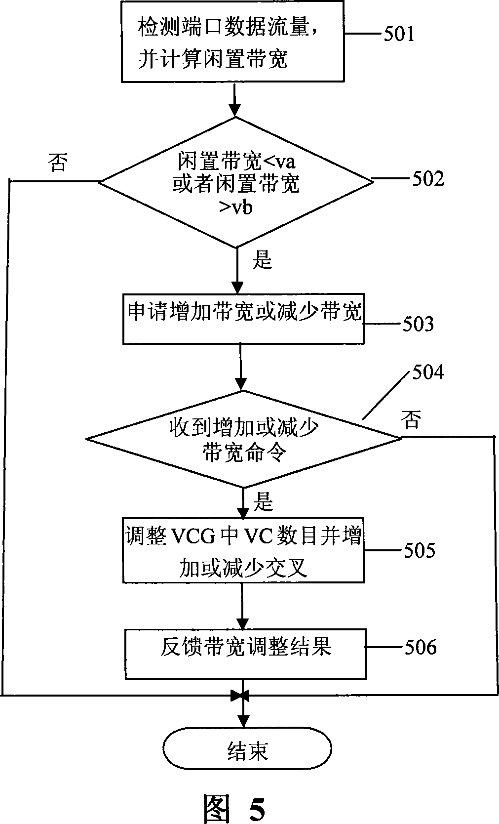 Method for implementing automatic grading bandwidth regulation on multi-service transmission platform