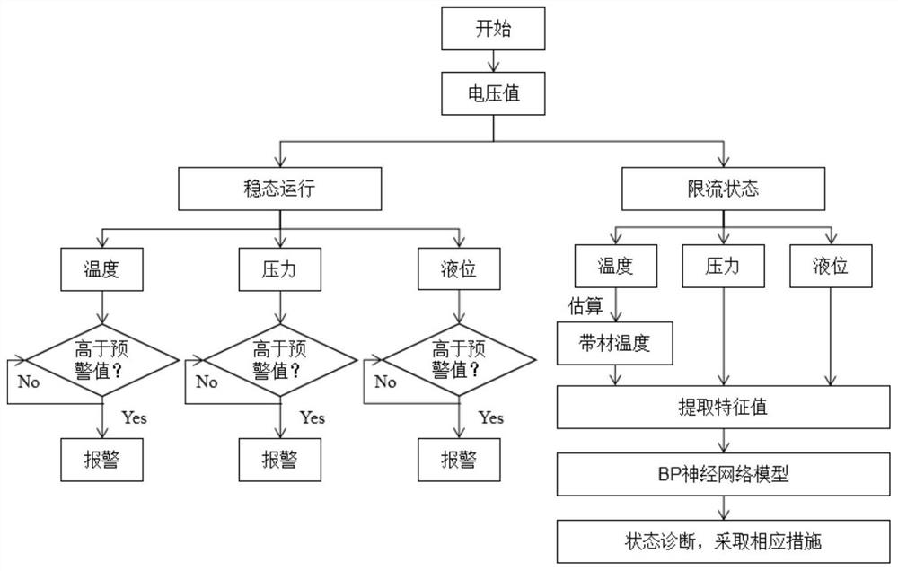 A superconducting current limiter state monitoring system and state monitoring method