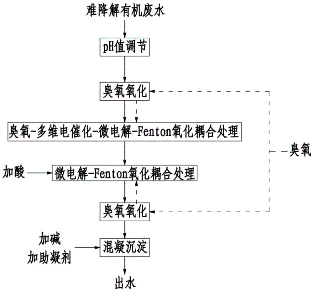 An advanced oxidation coupling device and process for the treatment of refractory organic wastewater