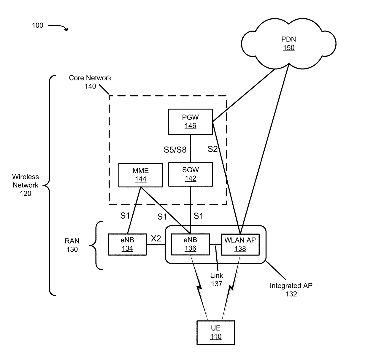 In-band control signaling for integrated WLAN/3GPP RAT architectures