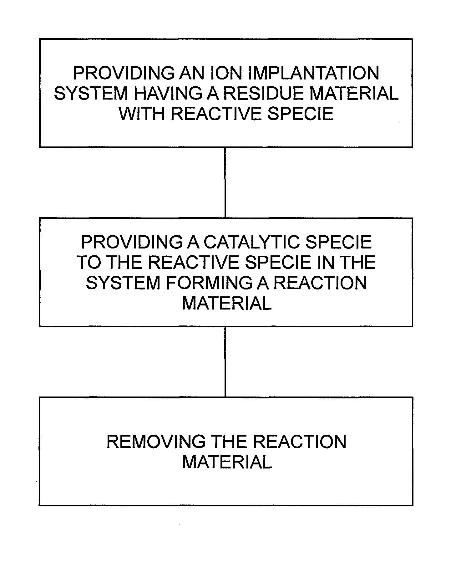 Method for extending equipment uptime in ion implantation