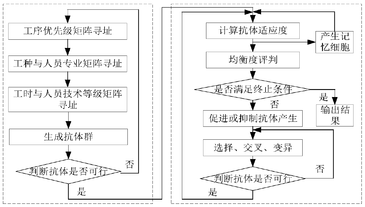 A maintenance personnel allocation method based on an equipment maintenance process