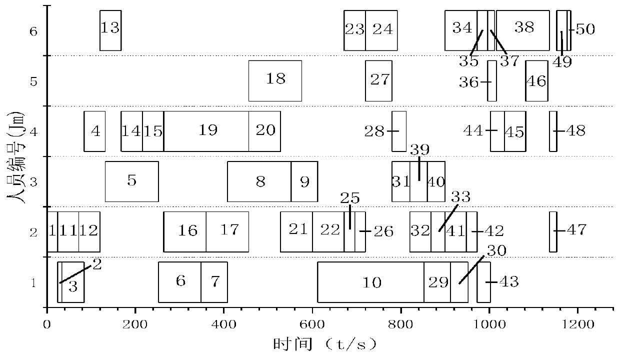 A maintenance personnel allocation method based on an equipment maintenance process