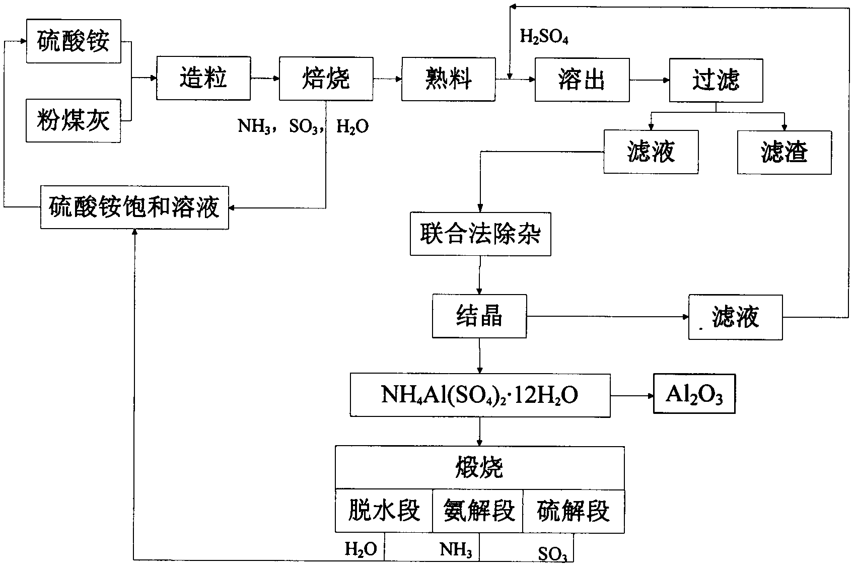 Method for extracting aluminum oxide from fly ash based on ammonium sulfate activation process