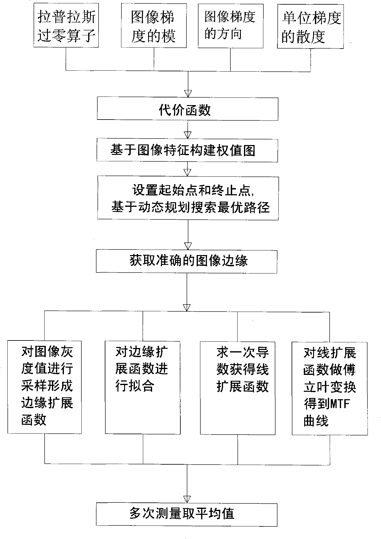 MTF (Modulation Transfer Function) parameter testing method under condition of nonideal target