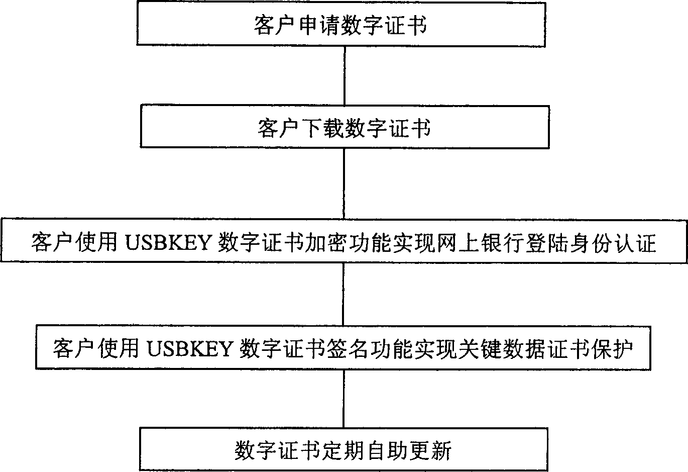 Device and method for proceeding encryption and identification of network bank data