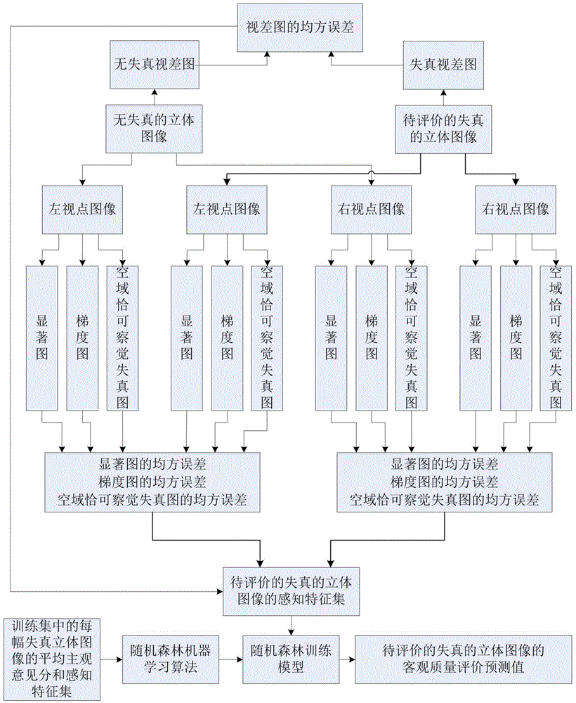 Objective stereo image quality assessment method based on perception feature set