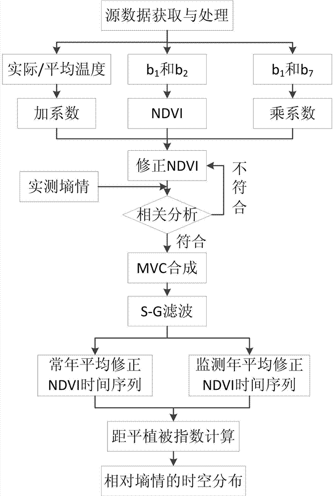 Method for monitoring soil moisture status in whole growth period of large-area crops on basis of modified NDVI (normalized difference vegetation index) time sequence