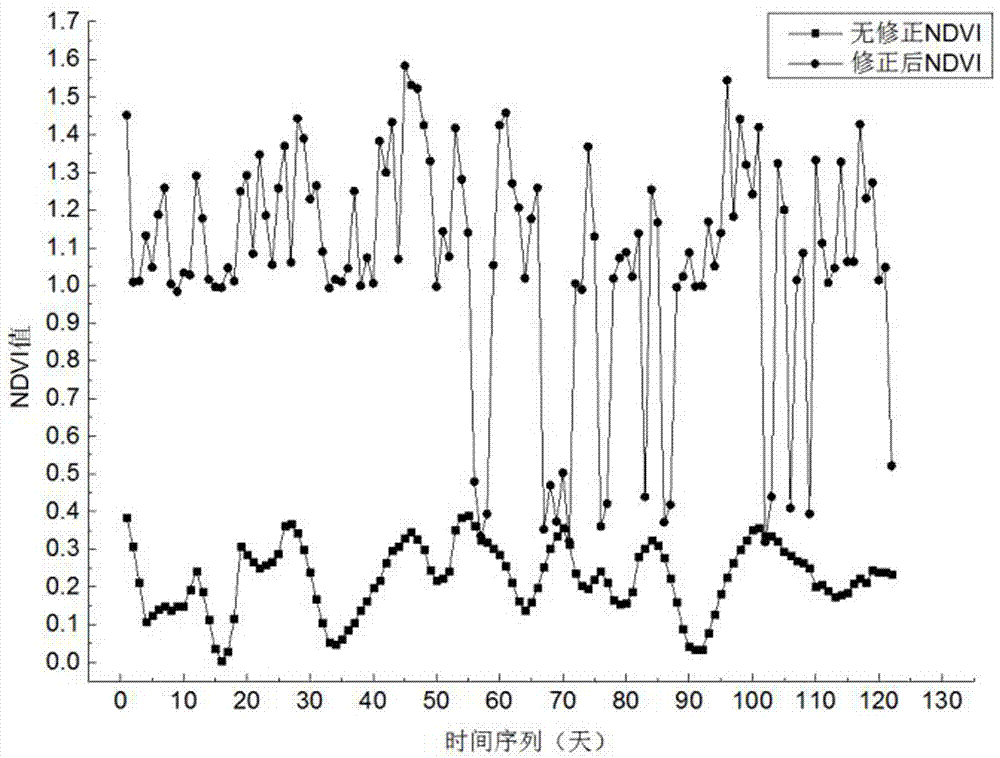 Method for monitoring soil moisture status in whole growth period of large-area crops on basis of modified NDVI (normalized difference vegetation index) time sequence