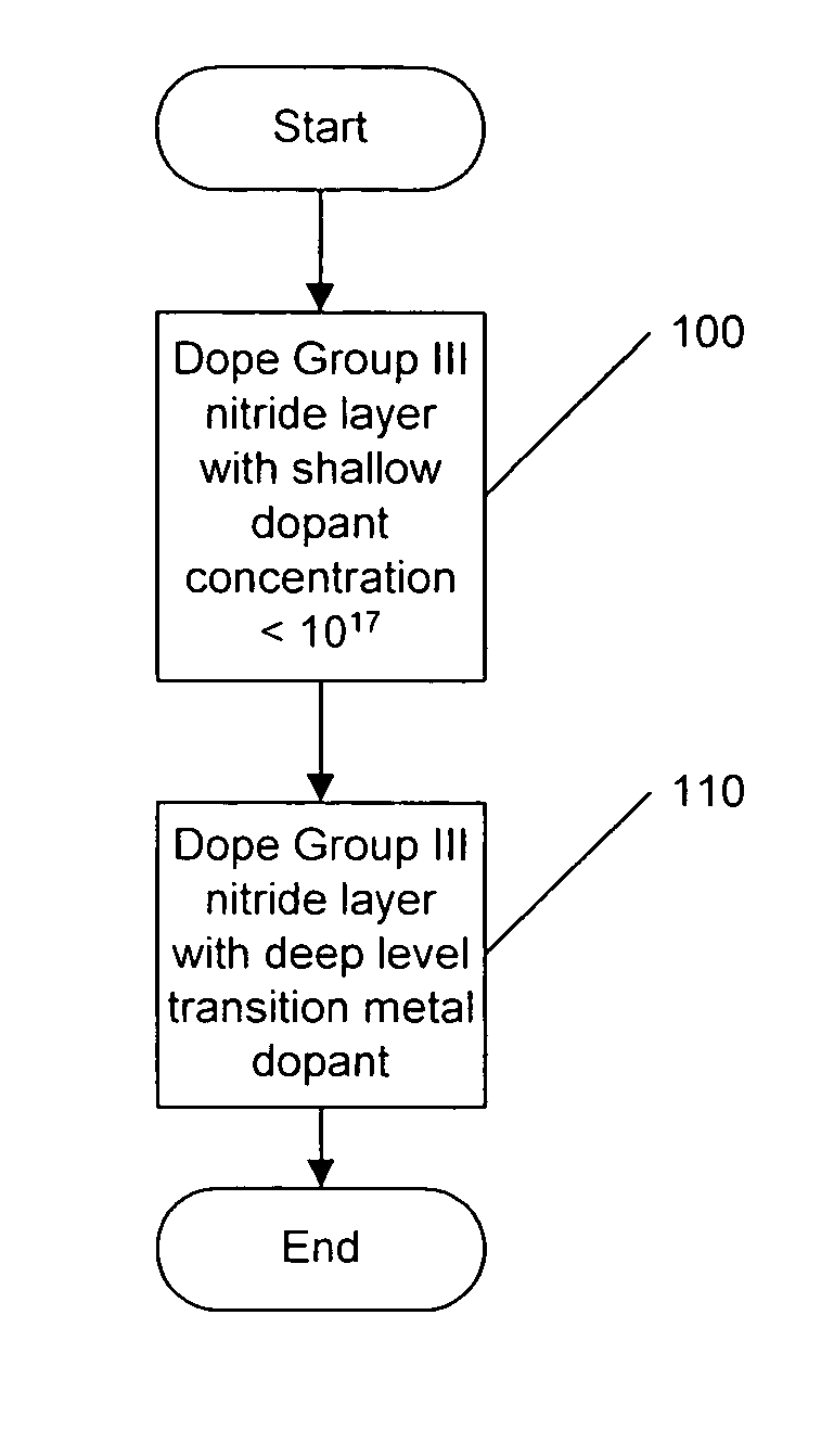 Co-doping for fermi level control in semi-insulating Group III nitrides