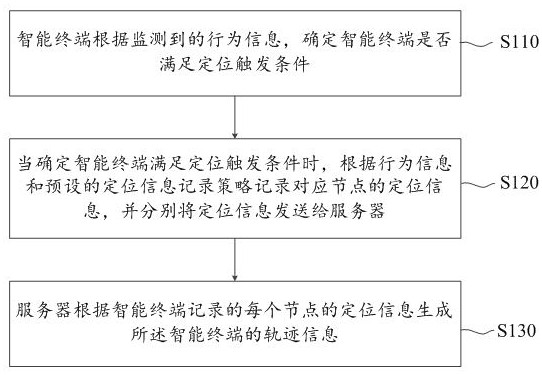 Track recording method, device and system