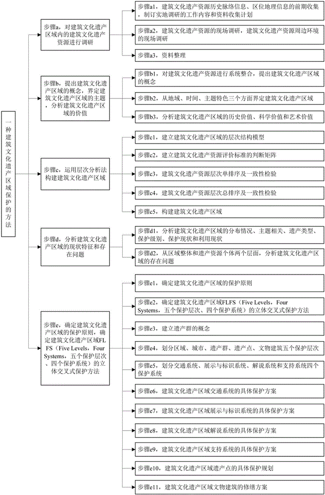 Method of architectural cultural heritage area protection