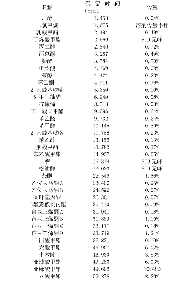 Preparation method of modified tobacco extracts