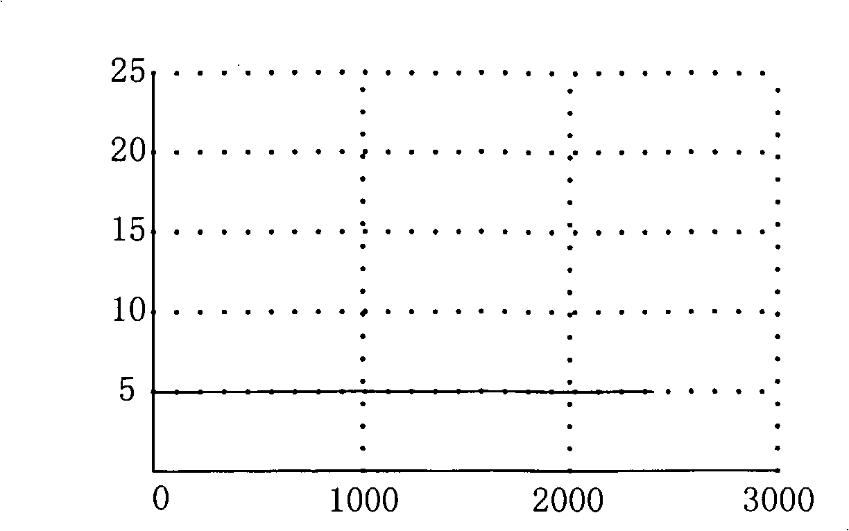 Self-adaptive dynamic channel distributing method