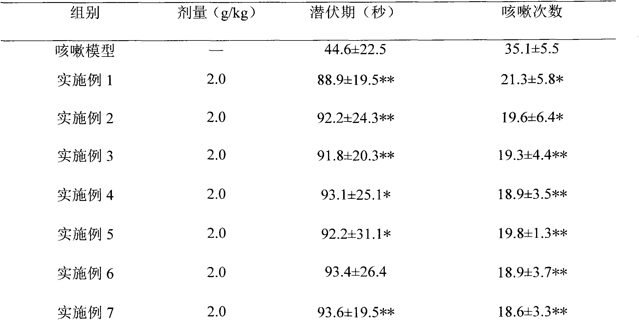 Medicine with lung-moistening cough-relieving efficacy and good mouthfeel and application thereof