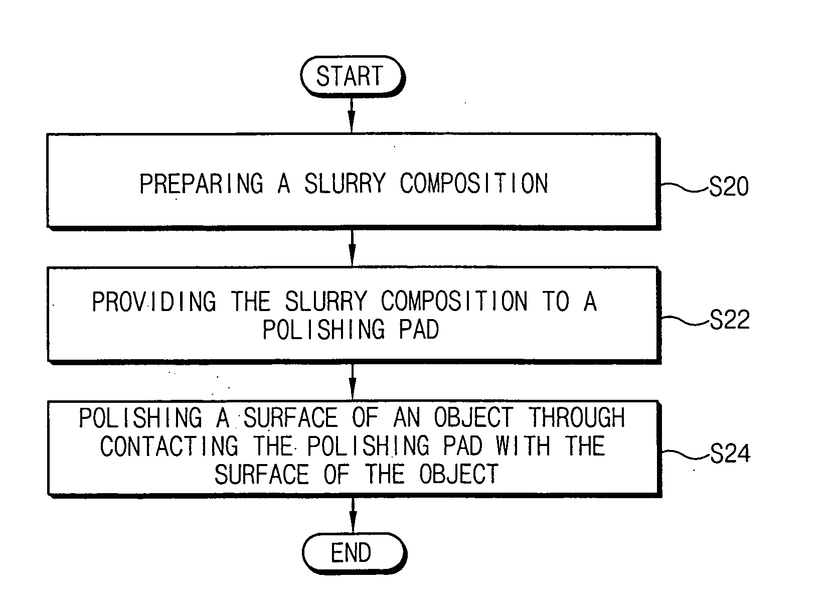 Slurry compositions, methods of preparing slurry compositions, and methods of polishing an object using slurry compositions