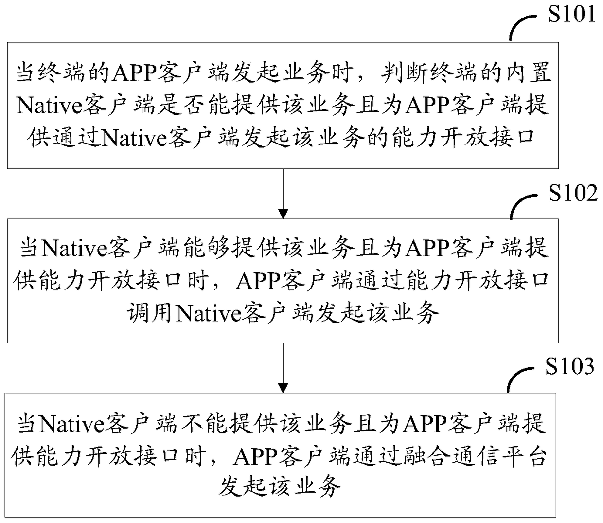 Implementation method, terminal, related platform and system of converged communication client