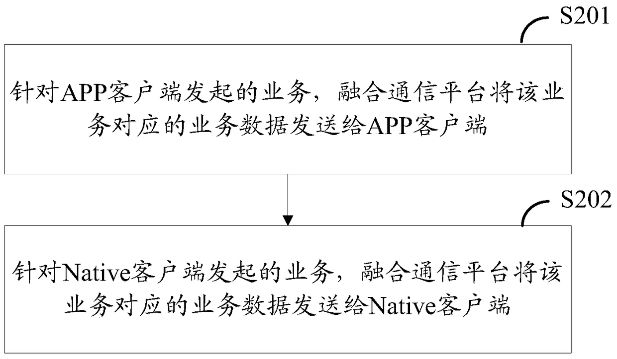 Implementation method, terminal, related platform and system of converged communication client