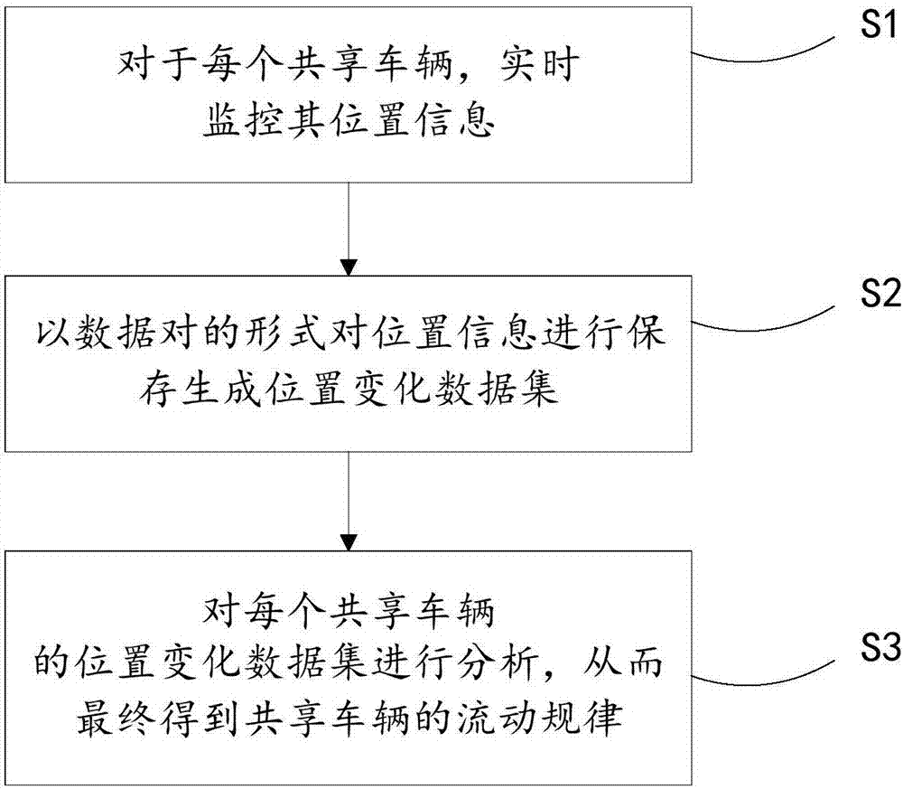 Shared vehicle scheduling charging method and device and server