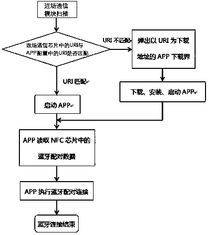 A method of calling nfc during the process of automatic power-on of printing equipment and automatic pairing of bluetooth