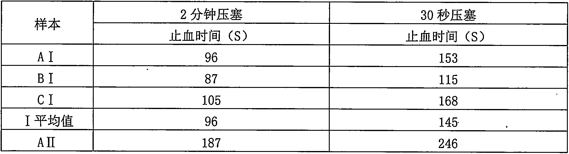 Preparation method and application of quick absorption saturation gelation seaweed hemostatic dressing