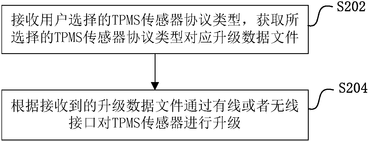 TPMS (Tire Pressure Monitor System) sensor upgrade system, upgrade method and device