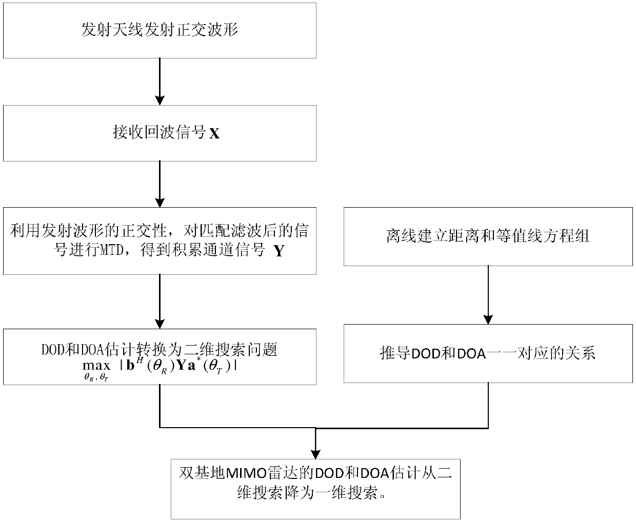 Angle measurement method for bistatic MIMO radar