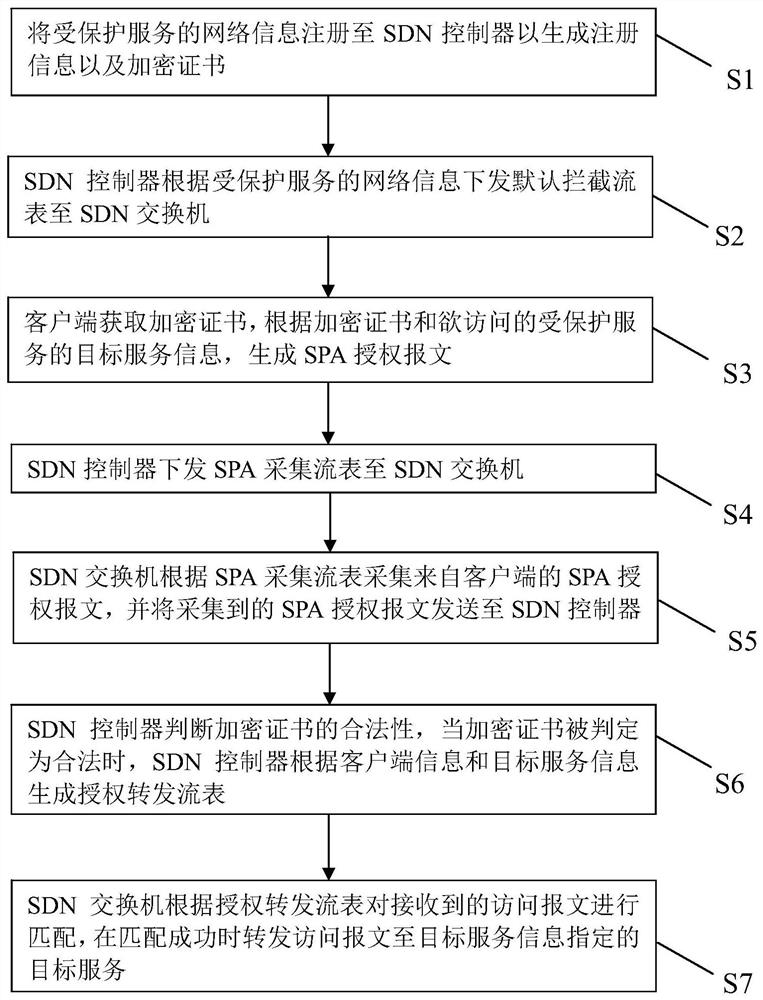 A method and system for implementing software-defined boundaries based on SDN