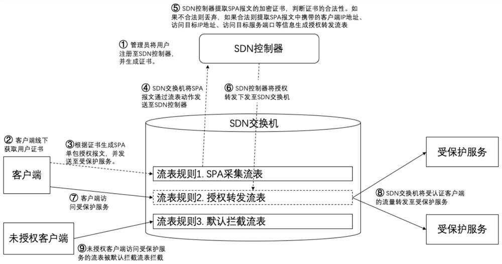 A method and system for implementing software-defined boundaries based on SDN