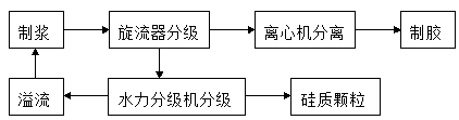 Method for reducing abrasion to bentonite gel extraction centrifugal machine from silicon particles