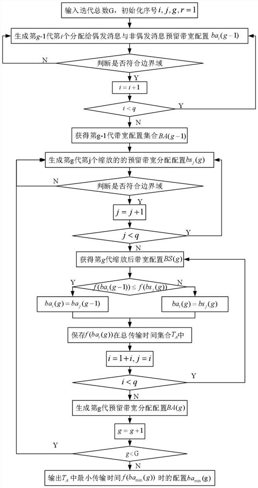 A bandwidth reservation method for sporadic messages in the TSN network of intelligent networked vehicles