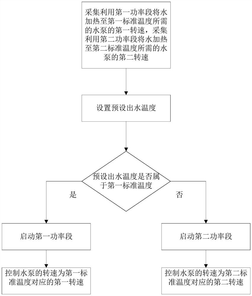 Water temperature control method for water dispenser and water dispenser