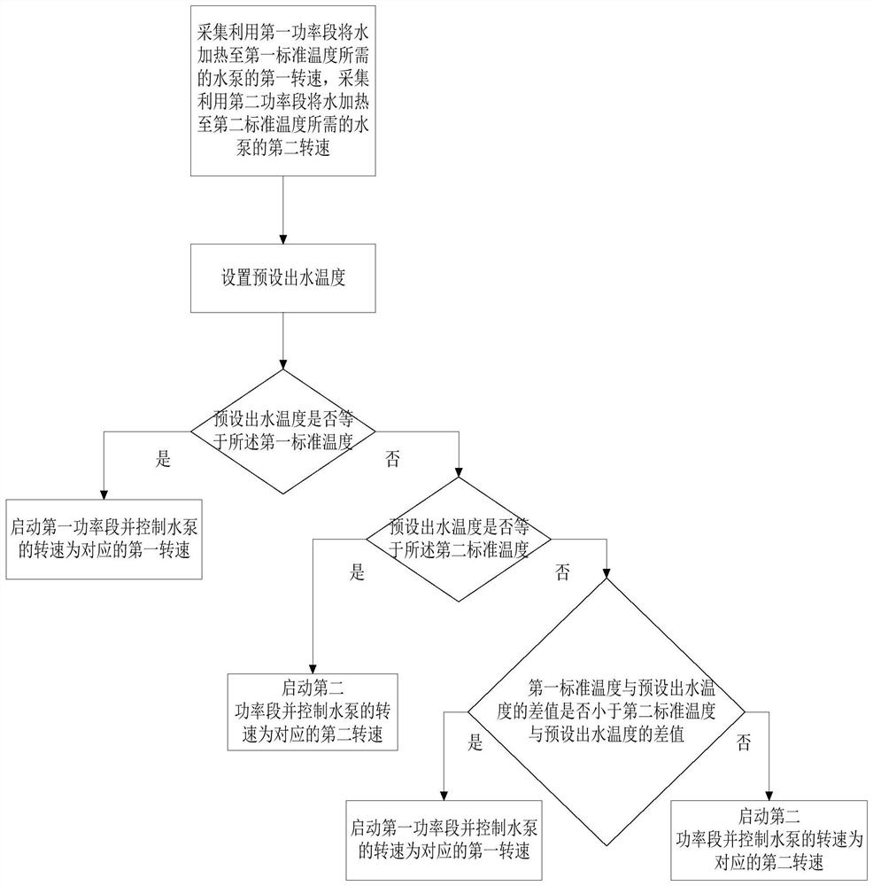 Water temperature control method for water dispenser and water dispenser