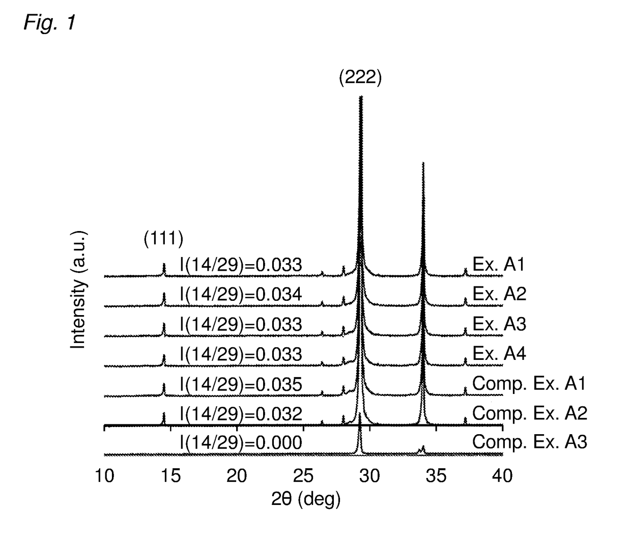 Core-shell oxide material, method for producing the same, and catalyst and method for purification of exhaust gas using the core-shell oxide material