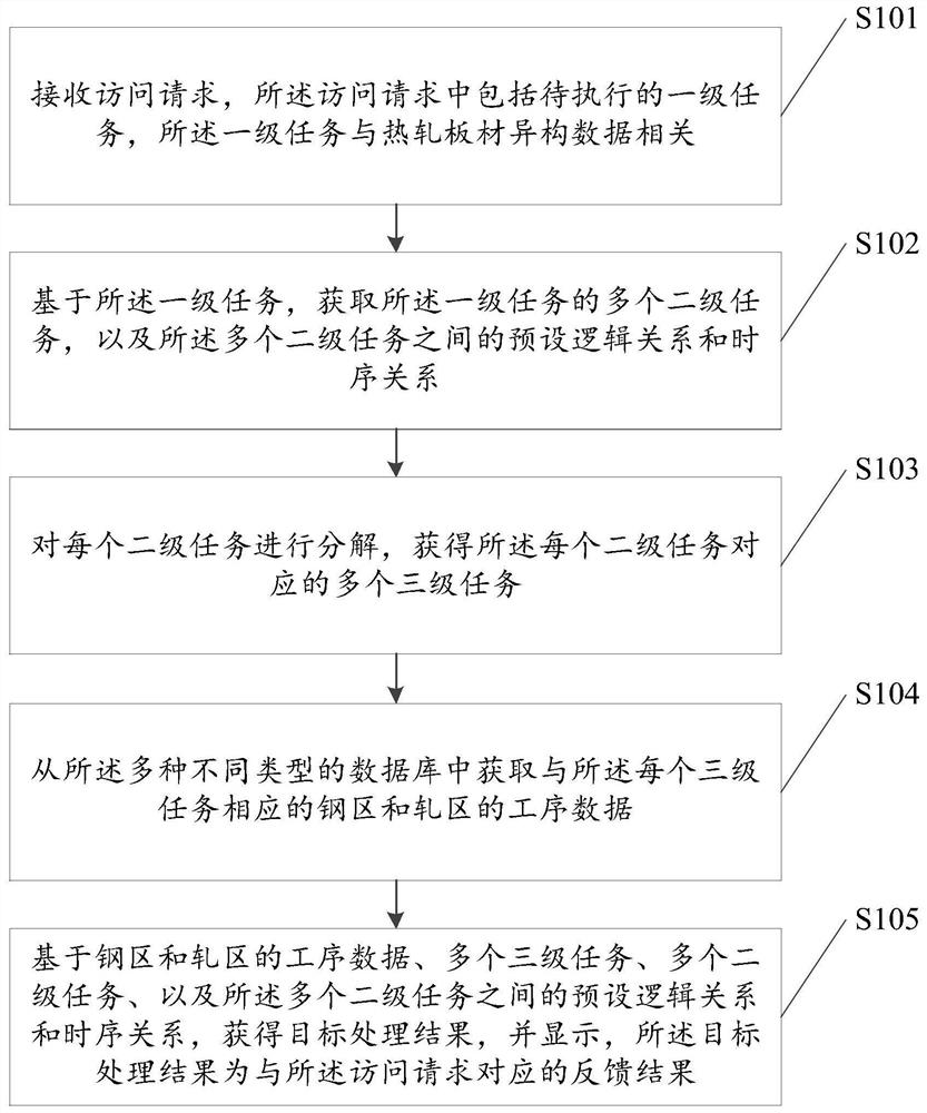 Hot-rolled plate heterogeneous data processing method and device