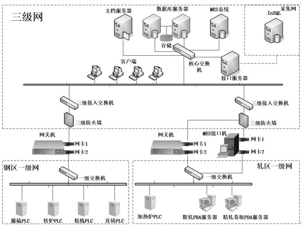 Hot-rolled plate heterogeneous data processing method and device