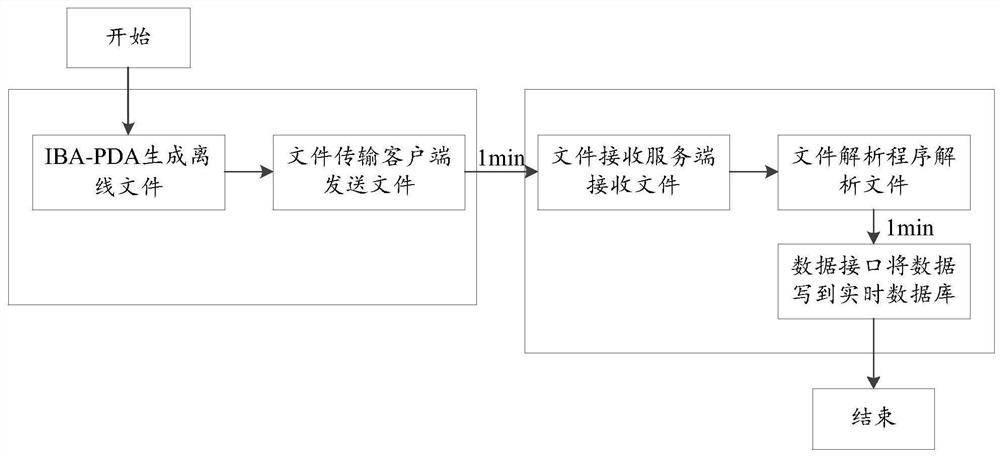 Hot-rolled plate heterogeneous data processing method and device