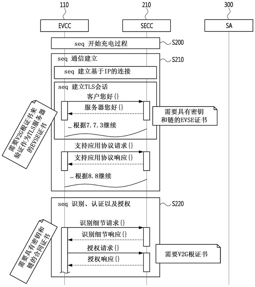 Charging control method and apparatus for electric vehicle