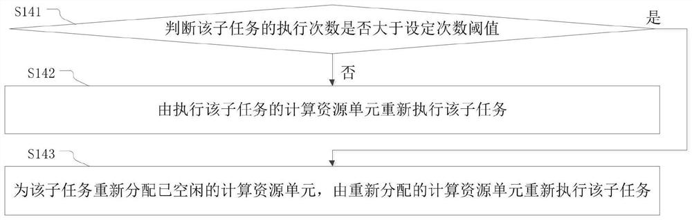 Task processing method and device, equipment and storage medium