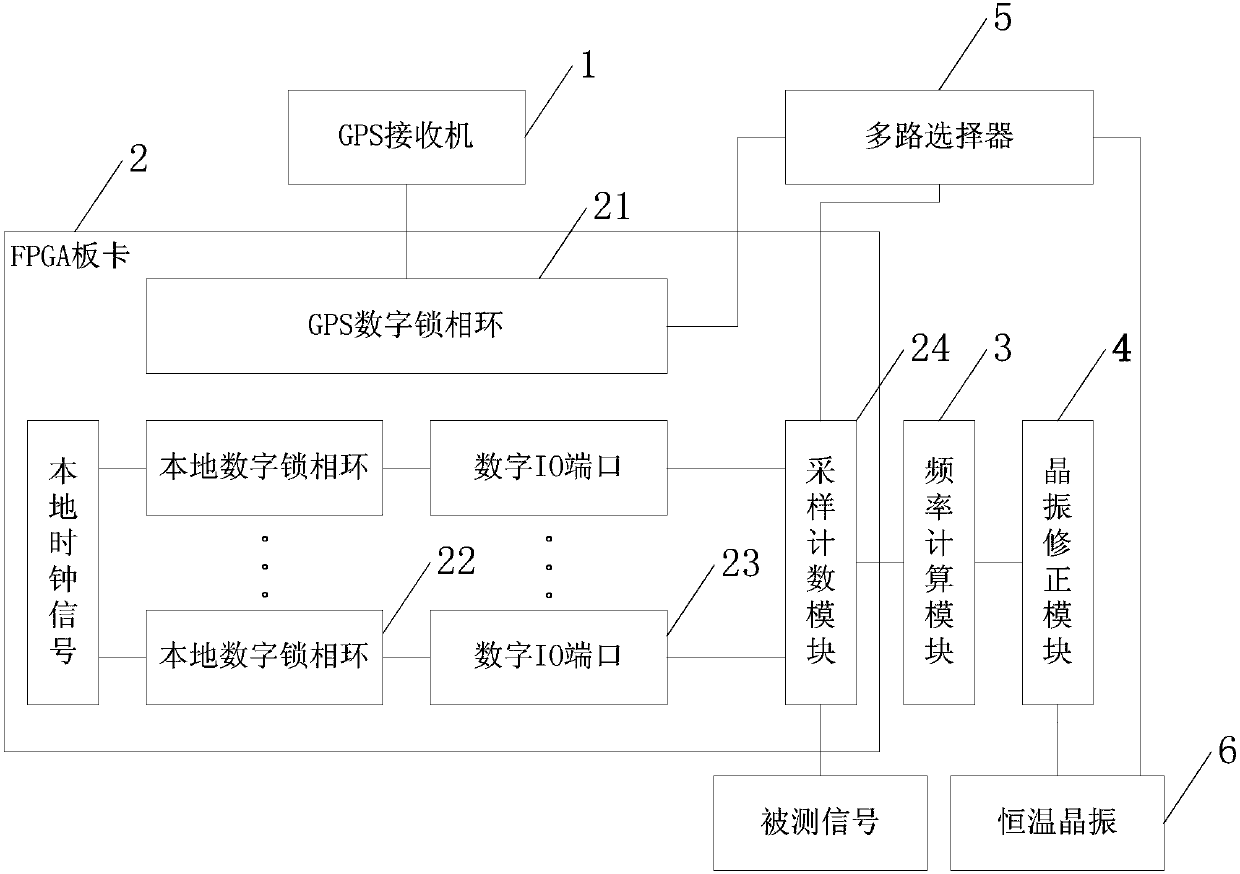 High-precision optically pumped magnetometer frequency measurement device and method based on GPS (global positioning system) time receiving